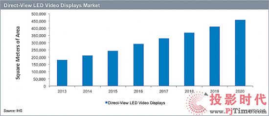 IHS：2016-2020，LED屏出貨保持16%增長