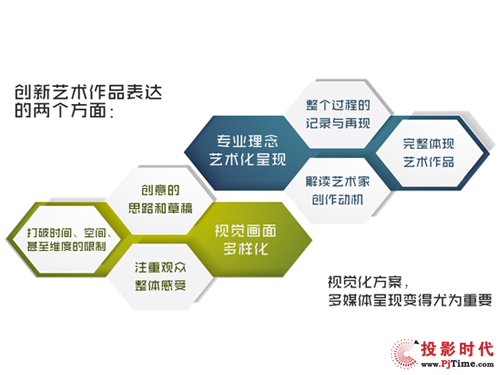 創(chuàng)新藝術(shù)表達(dá)，需要更多樣化的影像呈現(xiàn)，讓用戶更好感受作品