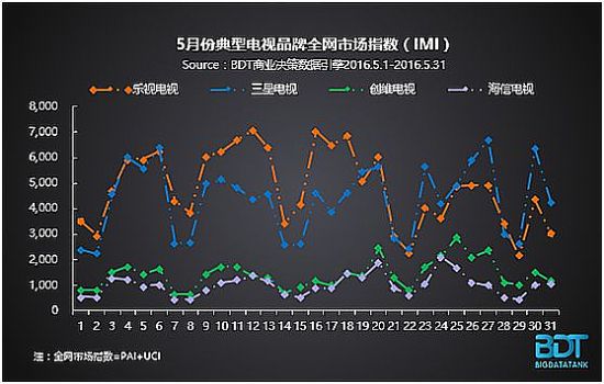 BDT大數據：5月份典型電視品牌IMarket指數發布