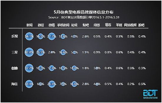 BDT大數據：5月份典型電視品牌IMarket指數發布