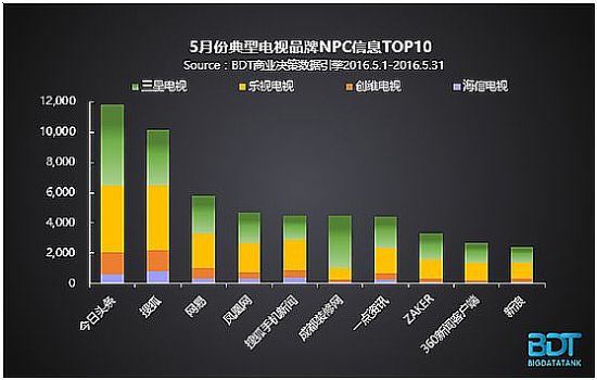 BDT大數據：5月份典型電視品牌IMarket指數發布