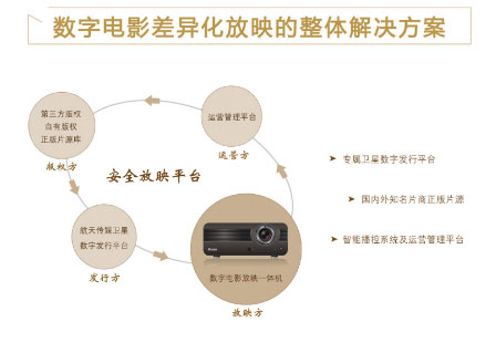 新科技照亮影院業創富征途 讓電影放映更簡單