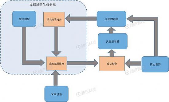 一個典型的AR系統結構