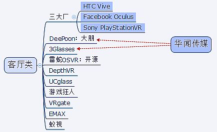 氪紀 2015 | 虛擬與現實的距離——VR 產業鏈史上最全梳理收藏版本【上篇】