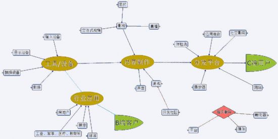 氪紀 2015 | 虛擬與現實的距離——VR 產業鏈史上最全梳理收藏版本【上篇】