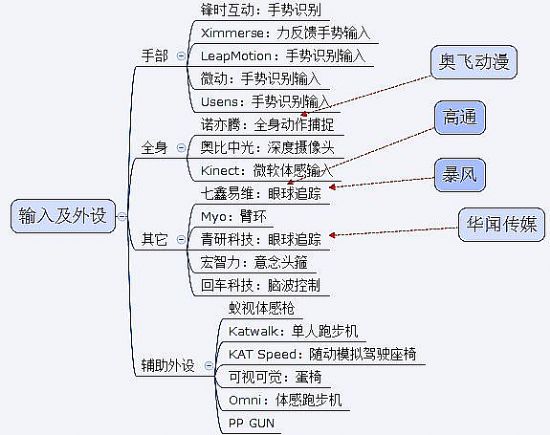 氪紀 2015 | 虛擬與現實的距離——VR 產業鏈史上最全梳理收藏版本【上篇】