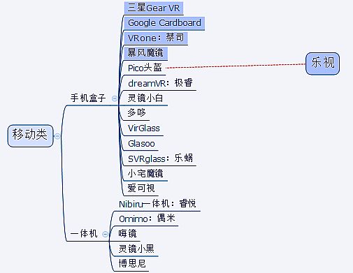 氪紀 2015 | 虛擬與現實的距離——VR 產業鏈史上最全梳理收藏版本【上篇】