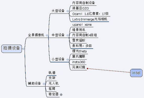 氪紀 2015 | 虛擬與現實的距離——VR 產業鏈史上最全梳理收藏版本【上篇】