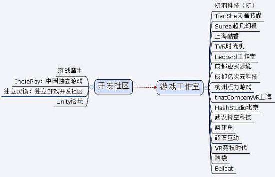 氪紀 2015 | 虛擬與現實的距離——VR 產業鏈史上最全梳理收藏版本【上篇】