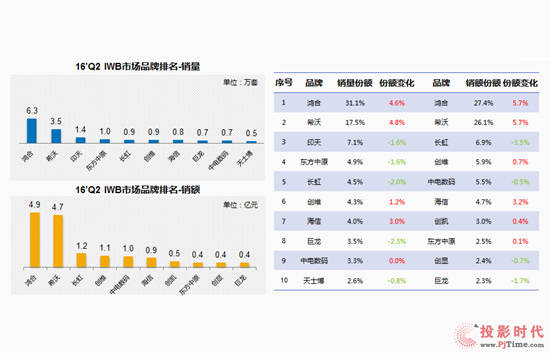 二季度交互式多媒體市場：鴻合科技全面領漲