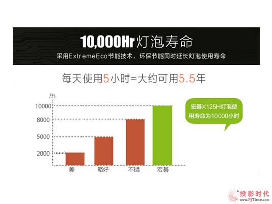 |(zh)Ƿo(zhn) 곞X125H/ X135WHͶӰC(j)̄(w)M(jn)A