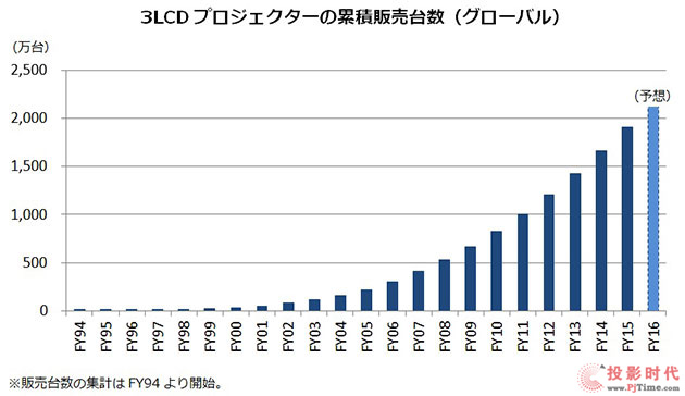 (i)3LCDͶӰC(j)ȫN_(d)2000f(wn)_(ti)