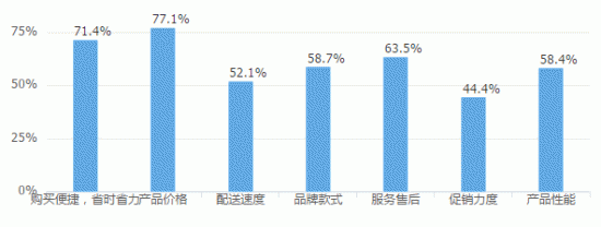 國慶出游購機兩不誤，這樣買電視省時省心