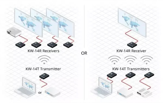 克萊默推出用于演示和多媒體環境的KW-14 HDMI發送器/接收器