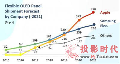 UBI：2021年蘋果將采購5.18億片柔性O(shè)LED顯示屏