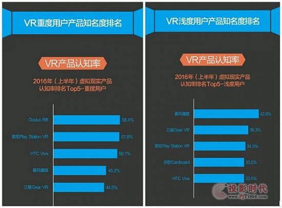 VR受眾用戶分析，85后為核心用戶群體！