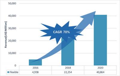 UBI：2020年柔性AMOLED市場將超400億美元