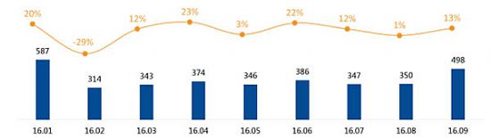 2016年Q3彩電回暖：銷量同比增長8.9%