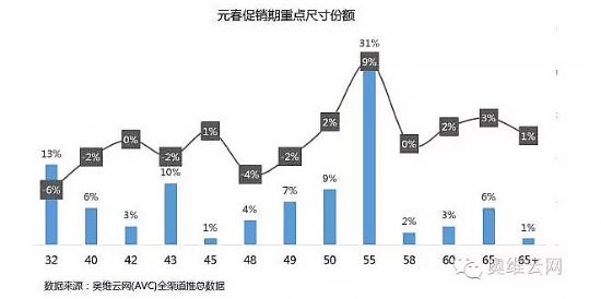 2017元春彩電促銷(xiāo)期預(yù)測(cè) ——可觀(guān)增長(zhǎng)后的平淡收尾，樂(lè)觀(guān)預(yù)期下的冷靜開(kāi)局