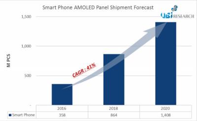UBI：2016年第三季度AMOLED面板出貨近1億片