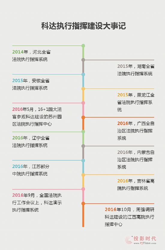 科達:率先對接全國法院執行信息管理平臺