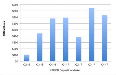 DSCC預計OLED沉積設備市場將達新高度