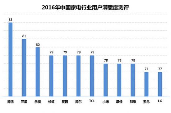 家電品牌用戶滿意度結果出爐：海信高居電視行業第一