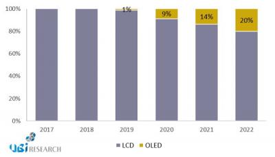 UBI2020܇@ʾЈOLEDB͸ʌ_22%