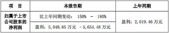 雷曼股份2016年年度業績預告