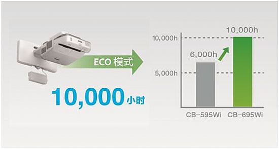 拒絕粉塵 擁抱愛普生 暢享綠色課堂