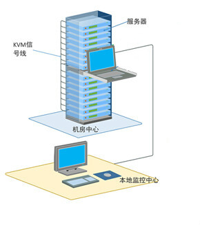 為什么KVM要結(jié)合大屏幕調(diào)度