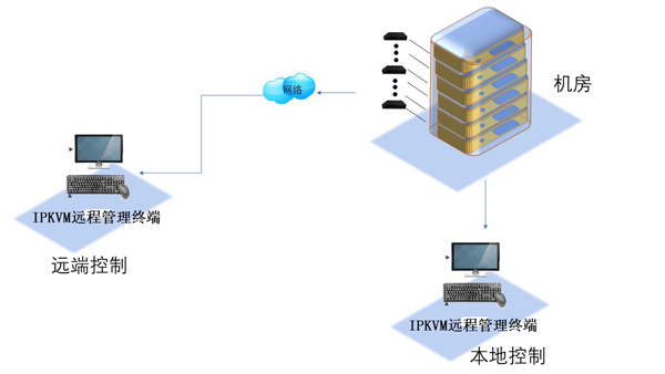 博匯IPKVM應(yīng)用圖