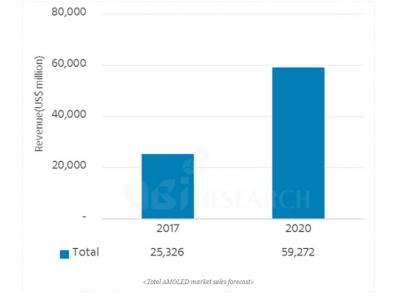 UBI：2017年第一季度AMOLED出貨9910萬片