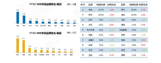 教育信息化第二階段格局已成+鴻合科技絕對領跑-0601