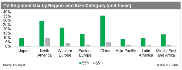IHS Markit：2017年一季度，大尺寸降價(jià)拉動全球電視出貨平均尺寸增加