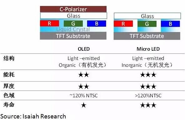 Micro LED:一場(chǎng)缺乏主導(dǎo)者的“賭注”