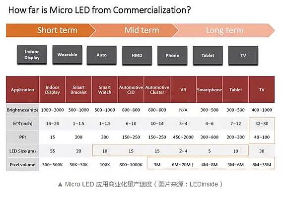 Micro LED:一場(chǎng)缺乏主導(dǎo)者的“賭注”