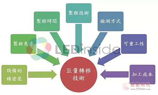 Micro LED轉移技術與量產的可行性