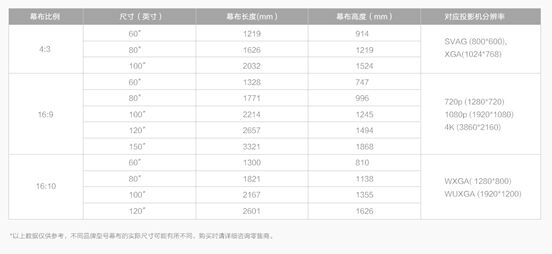 手把手教你選擇一款“萬金油”投影機