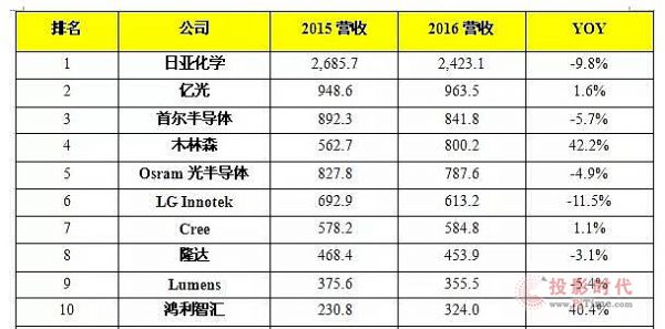 2017҇(gu)LEDba(chn)I(y)F(xin)cl(f)չڅ(sh)