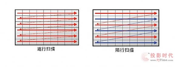 逐行掃描和隔行掃描的區(qū)別