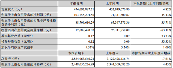 大屏幼教業(yè)務(wù)雙增長，威創(chuàng)上半年盈利過億