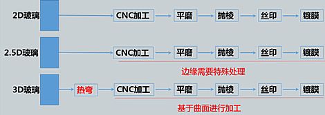 3D玻璃加工盡在2017深圳全觸與顯示