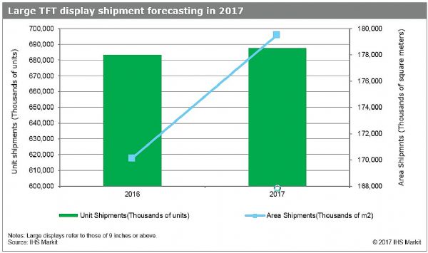 IHS：2017年大尺寸TFT顯示市場面積增長6%