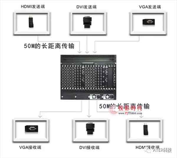 DDMALL混合矩陣單卡支持8路信號接入，全面提高性價比