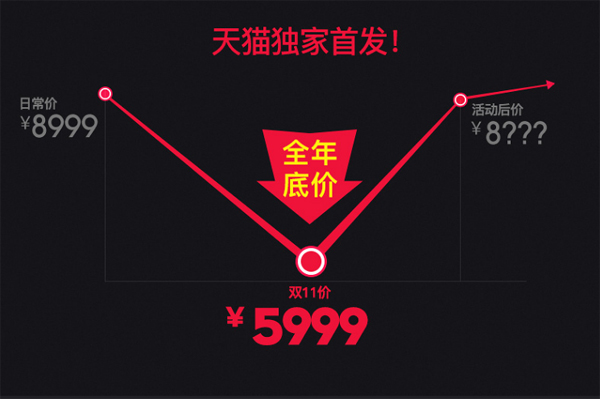 雙十一就購它了，堅果1895電影機價格直降3000元