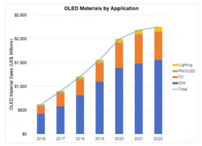 DSCC：OLED材料市場(chǎng)2022年將達(dá)22.5億美元