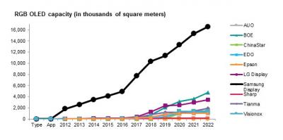 IHS：SDC將保持RGB OLED市場領先地位，2022年產能翻番