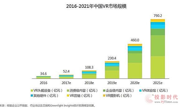 2016-2021年中國VR市場規模