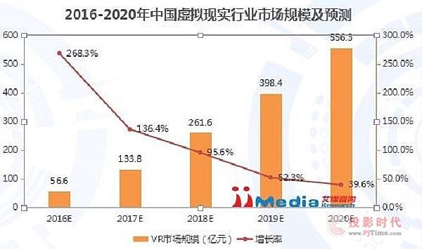 2016-2020年中國虛擬現實市場規模及預測